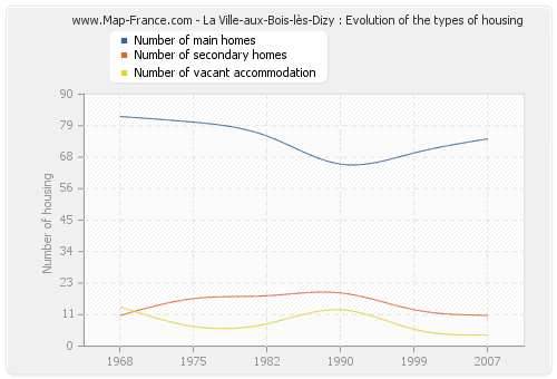 La Ville-aux-Bois-lès-Dizy : Evolution of the types of housing